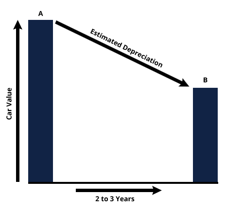 How Do Leases Work Chart